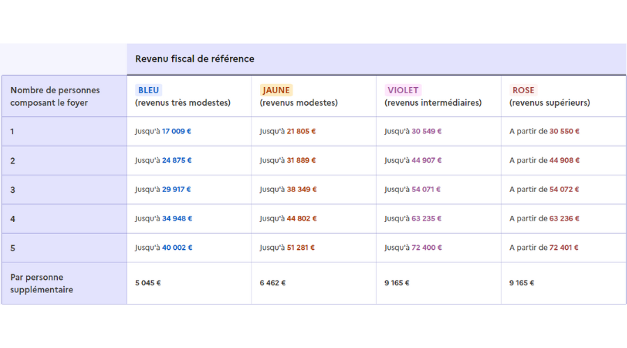 Tableau d'information officiel du gouvernement Français concernant le barème hors Île-de-France et outre-mer à utiliser pour savoir le revenu fiscal de référence à utiliser pour tester son éligibilité au dispositif MaPrimRenov.