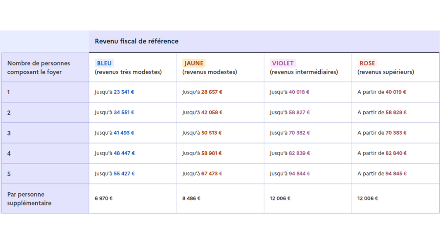 Tableau d'information officiel du gouvernement Français concernant le barème Île-de-France à utiliser pour savoir le revenu fiscal de référence à utiliser pour tester son éligibilité au dispositif MaPrimRenov.